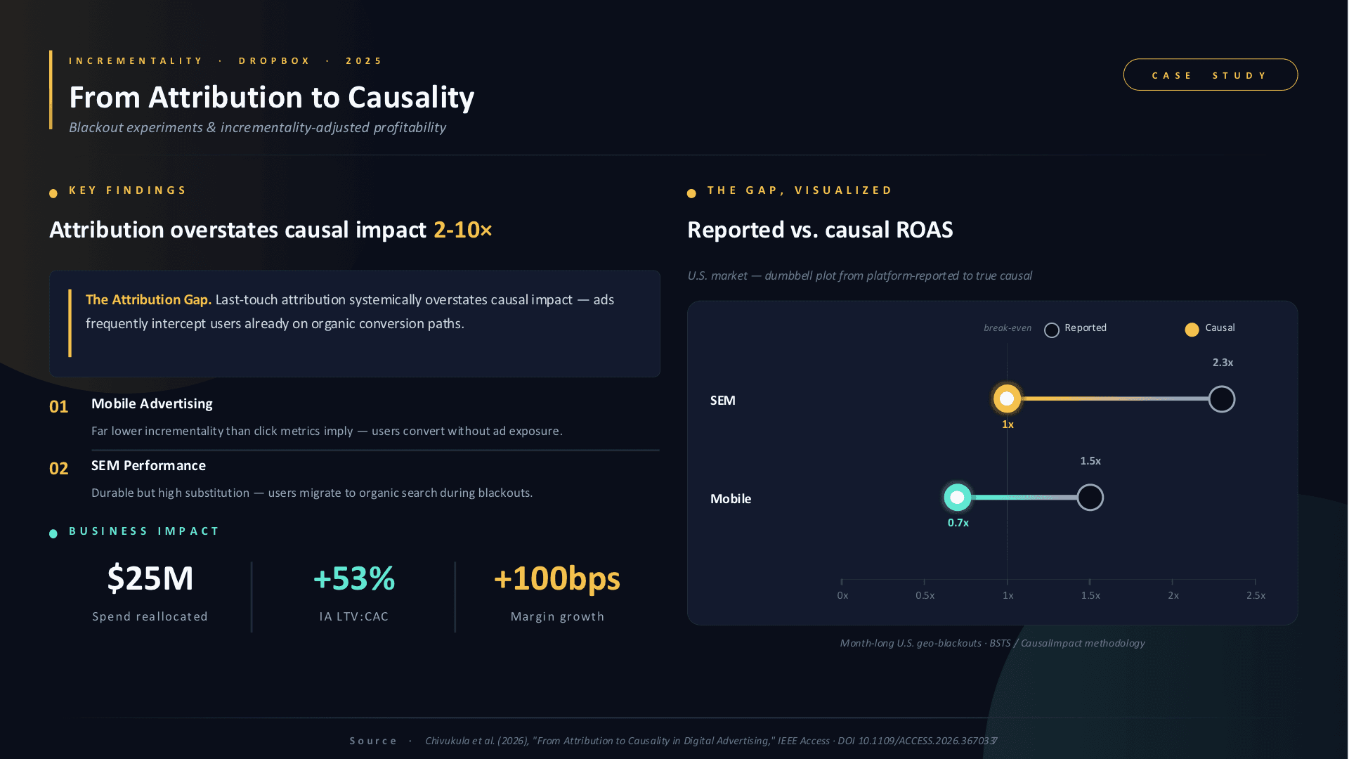 Case-study slide, 'From Attribution to Causality' — Dropbox's 2025 incrementality study. Key findings: last-touch attribution overstates causal impact 2–10× because ads intercept users already on organic conversion paths; mobile advertising shows far lower incrementality than click metrics imply; paid search is durable but sees high substitution as users migrate to organic search during blackouts. Business impact: $25M of spend reallocated, +53% incrementality-adjusted LTV:CAC, +100bps margin growth. A chart contrasts reported versus causal ROAS — paid search roughly 3× reported against 2.3× causal, mobile roughly 1.5× reported against 0.7× causal.