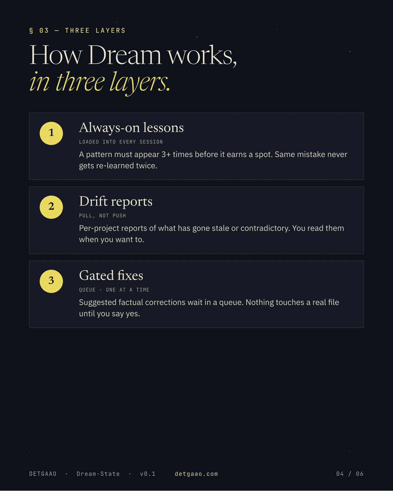 How Dream works in three layers: 1) Always-on lessons loaded into every session, where a pattern earns a spot after appearing three or more times. 2) Drift reports — pull, not push. 3) Gated fixes — a queue, one at a time, where nothing touches a real file until you approve it.