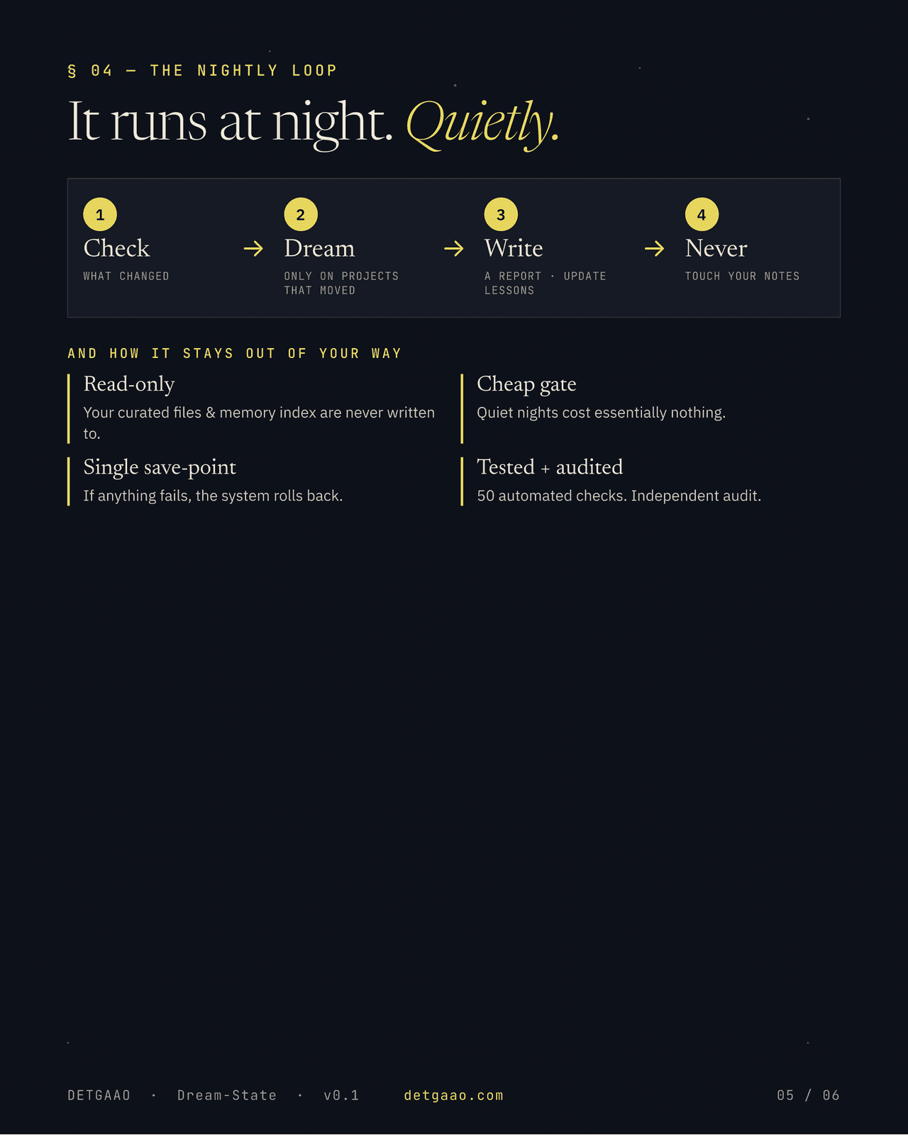 The nightly loop runs quietly: check what changed → Dream only on projects that moved → write a report and update lessons → never touch your notes. Stays out of the way via read-only access to notes, a single save-point, a cheap pre-flight gate, and 50 automated checks plus an independent audit.