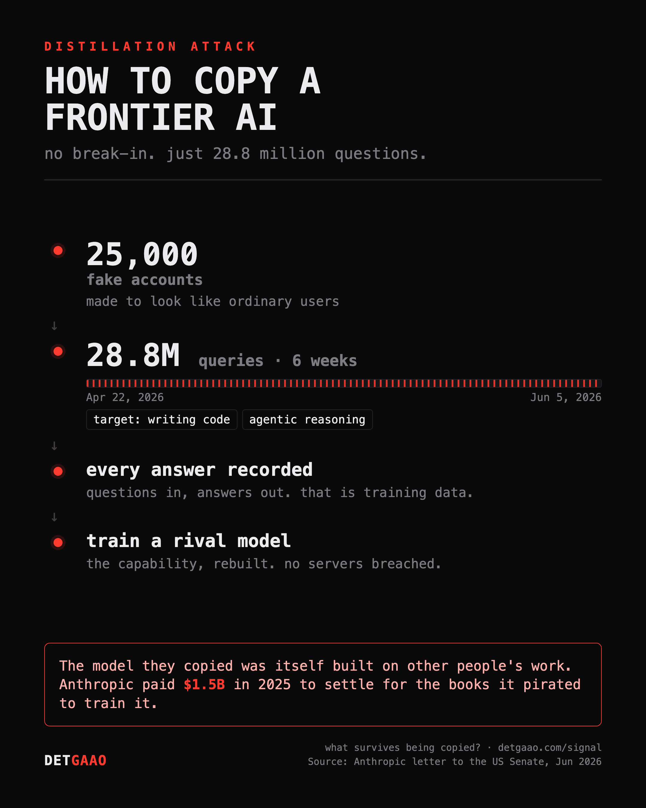 A dark infographic titled 'DISTILLATION ATTACK — HOW TO COPY A FRONTIER AI', with the subhead 'no break-in. just 28.8 million questions.' A vertical sequence of steps in red and white: 25,000 fake accounts made to look like ordinary users; 28.8M queries over 6 weeks, from Apr 22 to Jun 5, 2026, targeting writing code and agentic reasoning; every answer recorded, questions in, answers out, that is training data; train a rival model, the capability rebuilt, no servers breached. A red callout box at the bottom reads: 'The model they copied was itself built on other people's work. Anthropic paid $1.5B in 2025 to settle for the books it pirated to train it.' A footer reads 'what survives being copied? · detgaao.com/signal · Source: Anthropic letter to the US Senate, Jun 2026.'