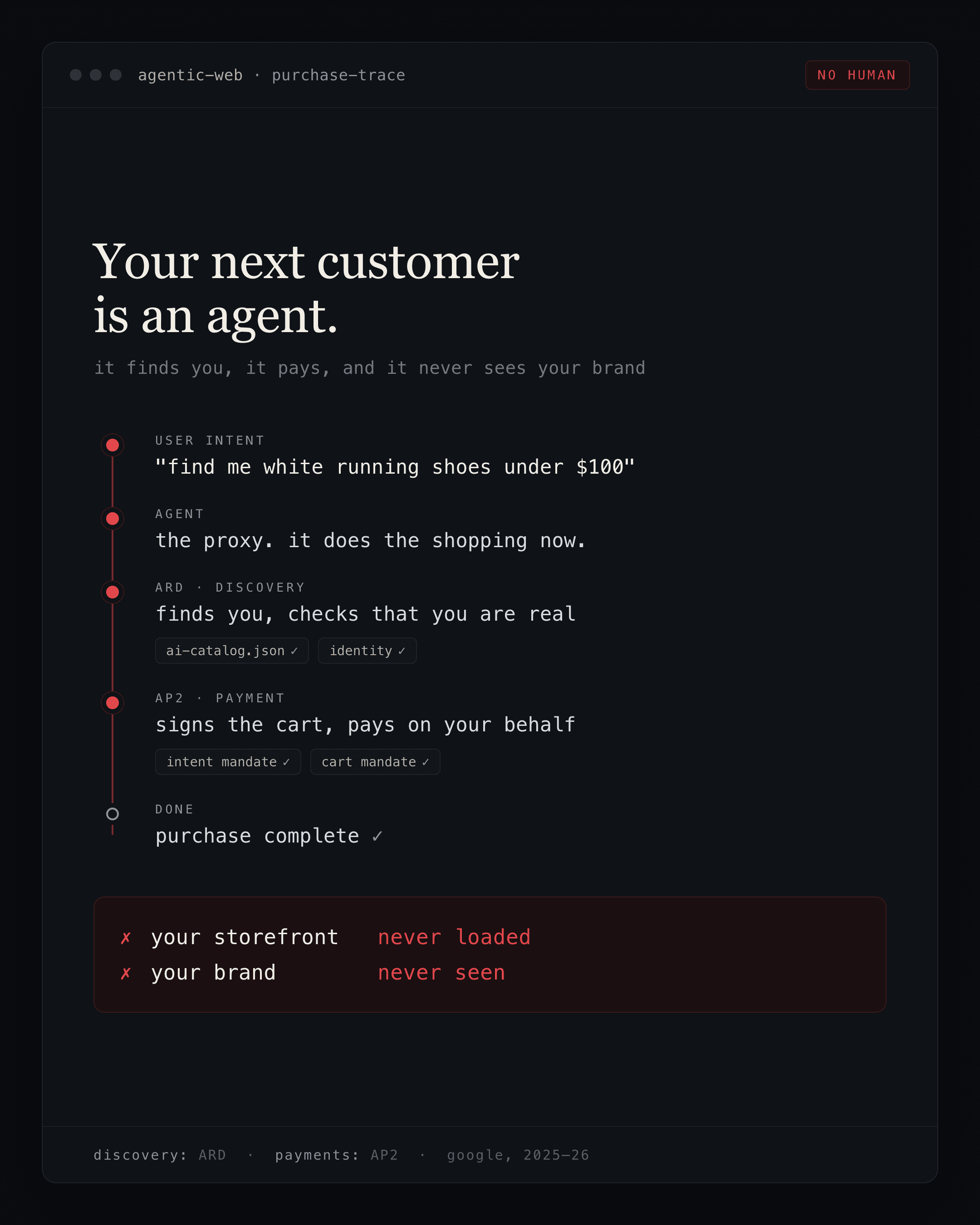 A dark UI mockup of an agentic purchase, titled 'agentic-web · purchase-trace' with a red 'NO HUMAN' badge in the corner. A large serif headline reads 'Your next customer is an agent.' above the line 'it finds you, it pays, and it never sees your brand.' A vertical timeline walks through the steps: USER INTENT — "find me white running shoes under $100"; AGENT — the proxy, it does the shopping now; ARD · DISCOVERY — finds you, checks that you are real, with verified tags ai-catalog.json and identity; AP2 · PAYMENT — signs the cart, pays on your behalf, with verified tags intent mandate and cart mandate; DONE — purchase complete. A red callout box at the bottom marks two failures: your storefront never loaded, your brand never seen. A footer reads 'discovery: ARD · payments: AP2 · google, 2025–26'.