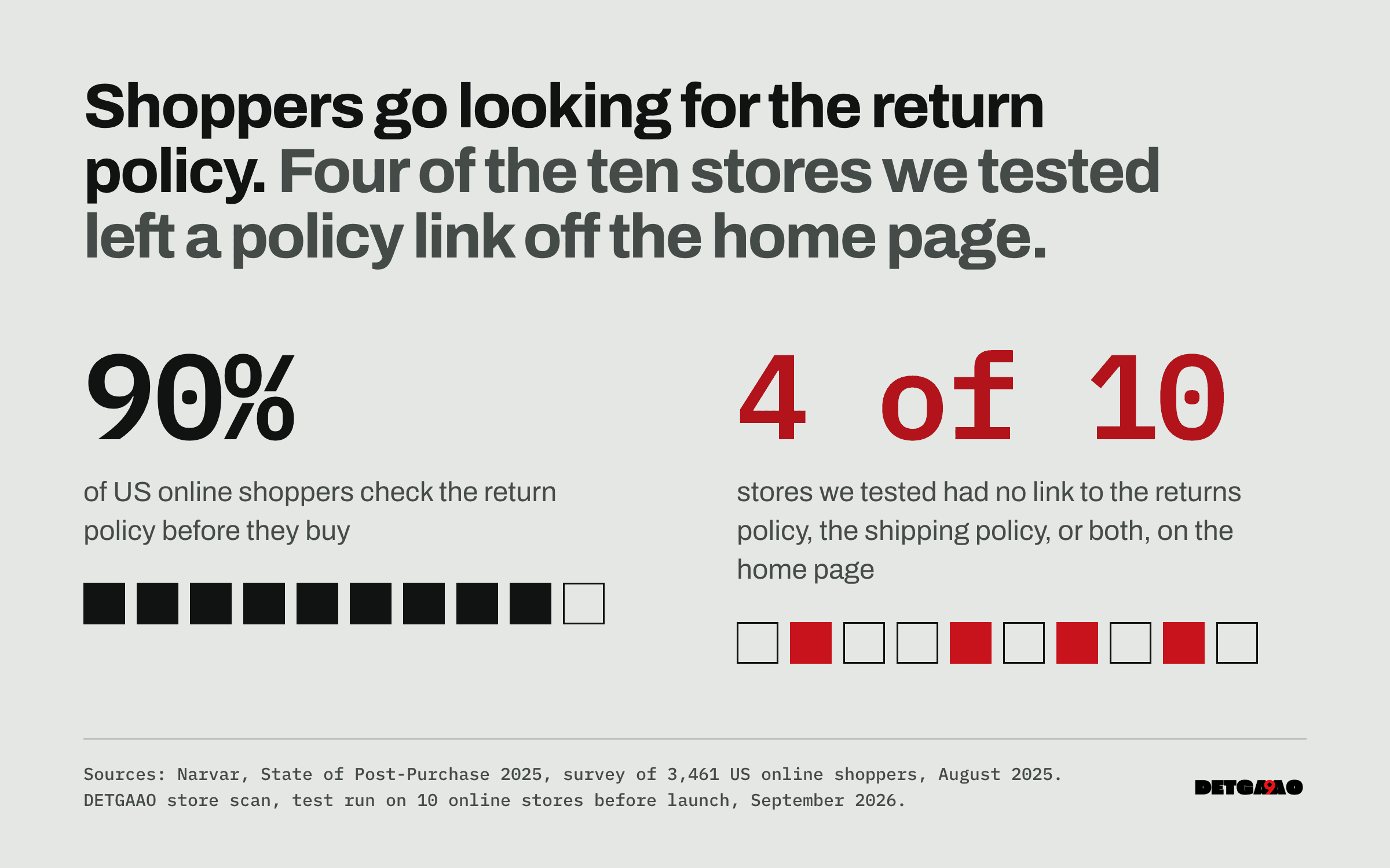 Two figures side by side. 90% of US online shoppers check the return policy before they buy (Narvar, 3,461 shoppers, August 2025). 4 of 10 stores we tested had no link to the returns policy, the shipping policy, or both, on the home page.