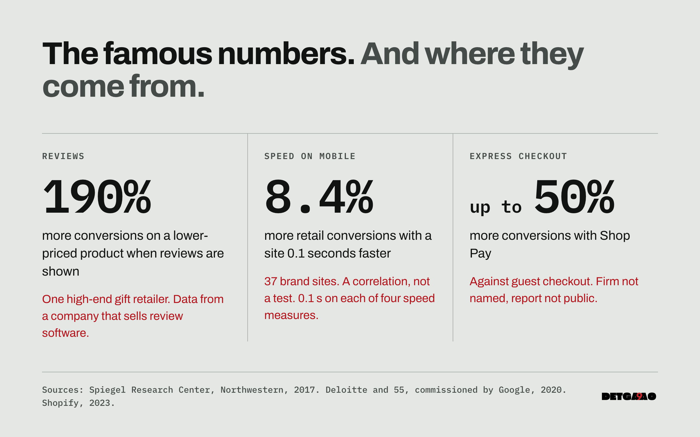 The famous numbers and where they come from. Reviews, 190%: one high-end gift retailer, data from a company that sells review software. Speed, 8.4%: 37 brand sites, a correlation, not a test. Express checkout, up to 50%: against guest checkout, firm not named, report not public.