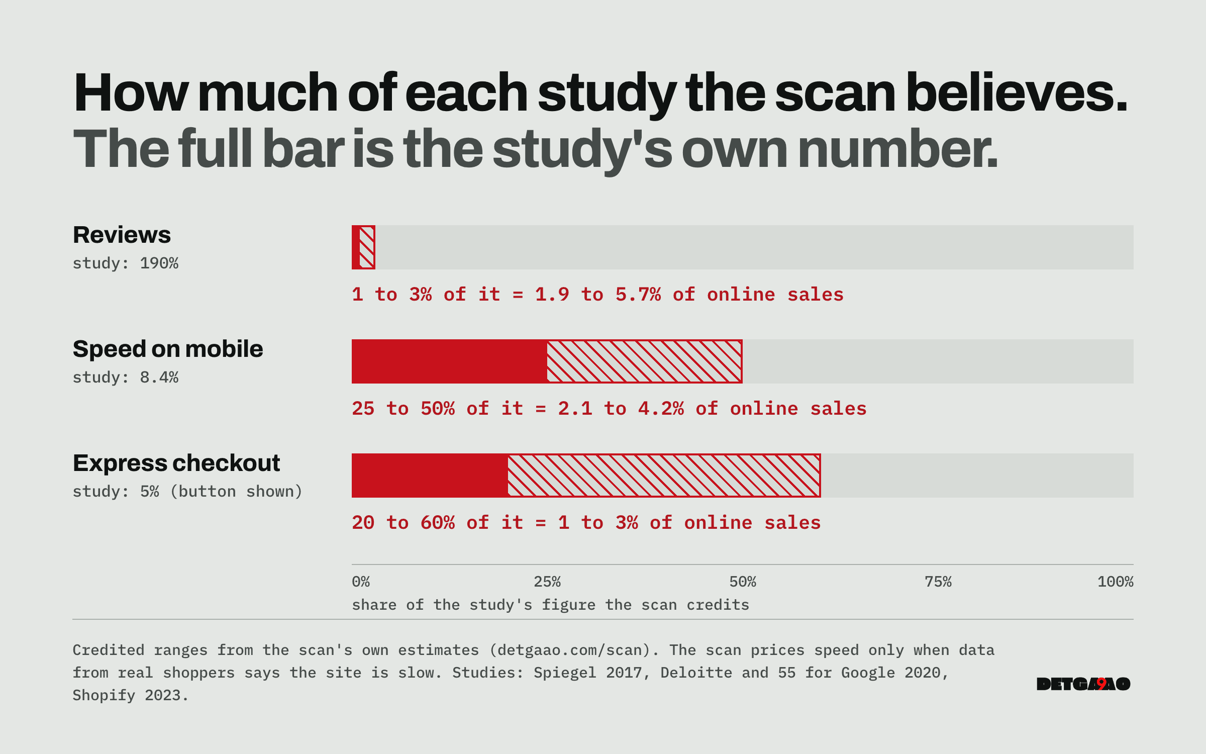 Bar chart of how much of each study the scan credits, where the full bar is the study's own number. Reviews: 1 to 3% of 190%, which is 1.9 to 5.7% of online sales. Speed on mobile: 25 to 50% of 8.4%, which is 2.1 to 4.2%. Express checkout: 20 to 60% of 5%, which is 1 to 3%.